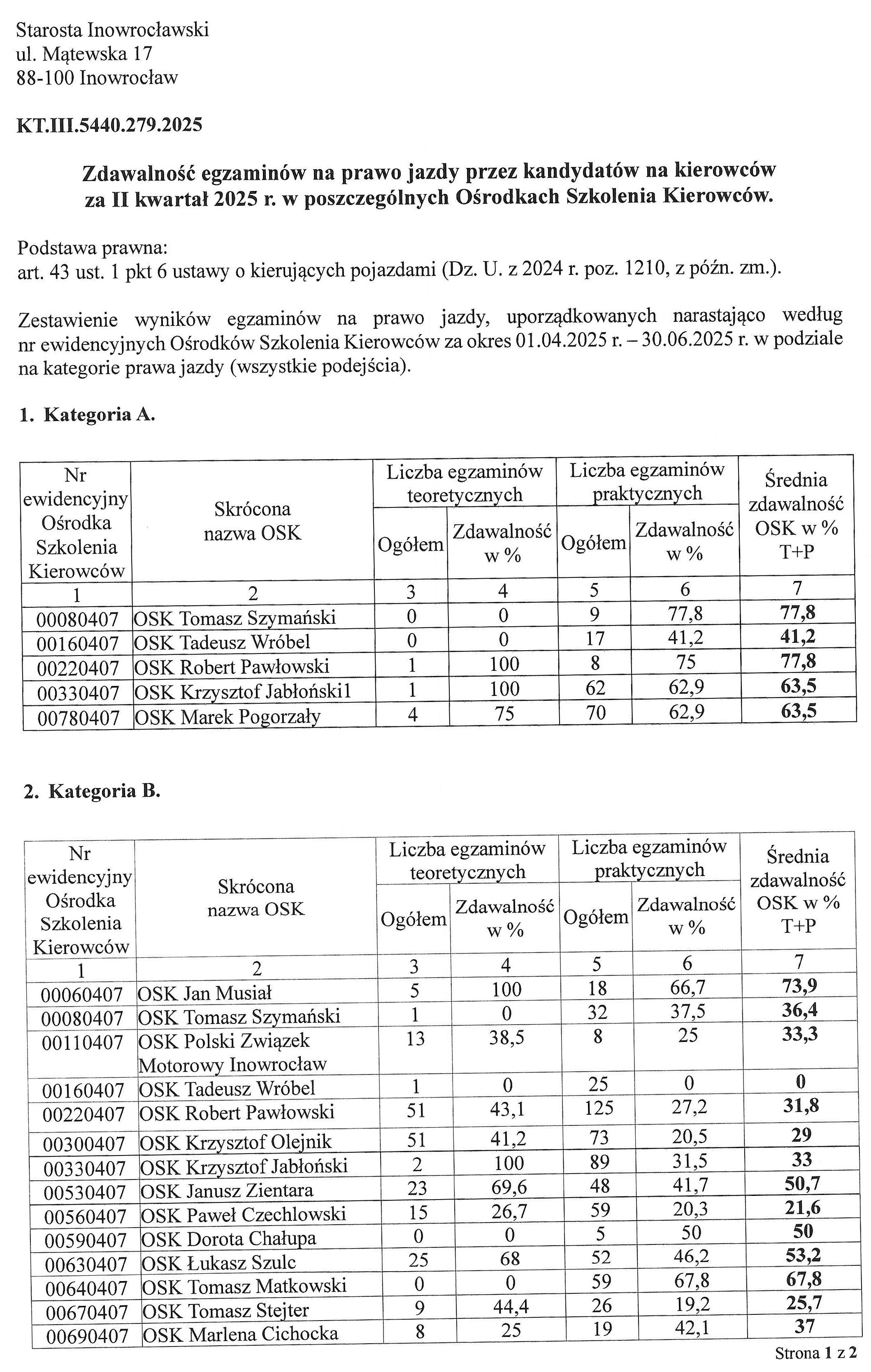Zdawalność egzaminów na prawo jazdy - II kwartał 2025 r. (1)-page-001