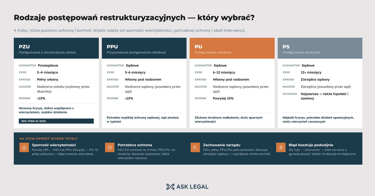 8._infografika_ino.online_rodzaje_postepowan_restrukturyzacyjnych_-_ktory_wybrac__Ask_Legal