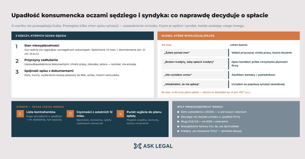 infografika_Upadlosc_konsumencka_oczami_sedziego_i_syndyka