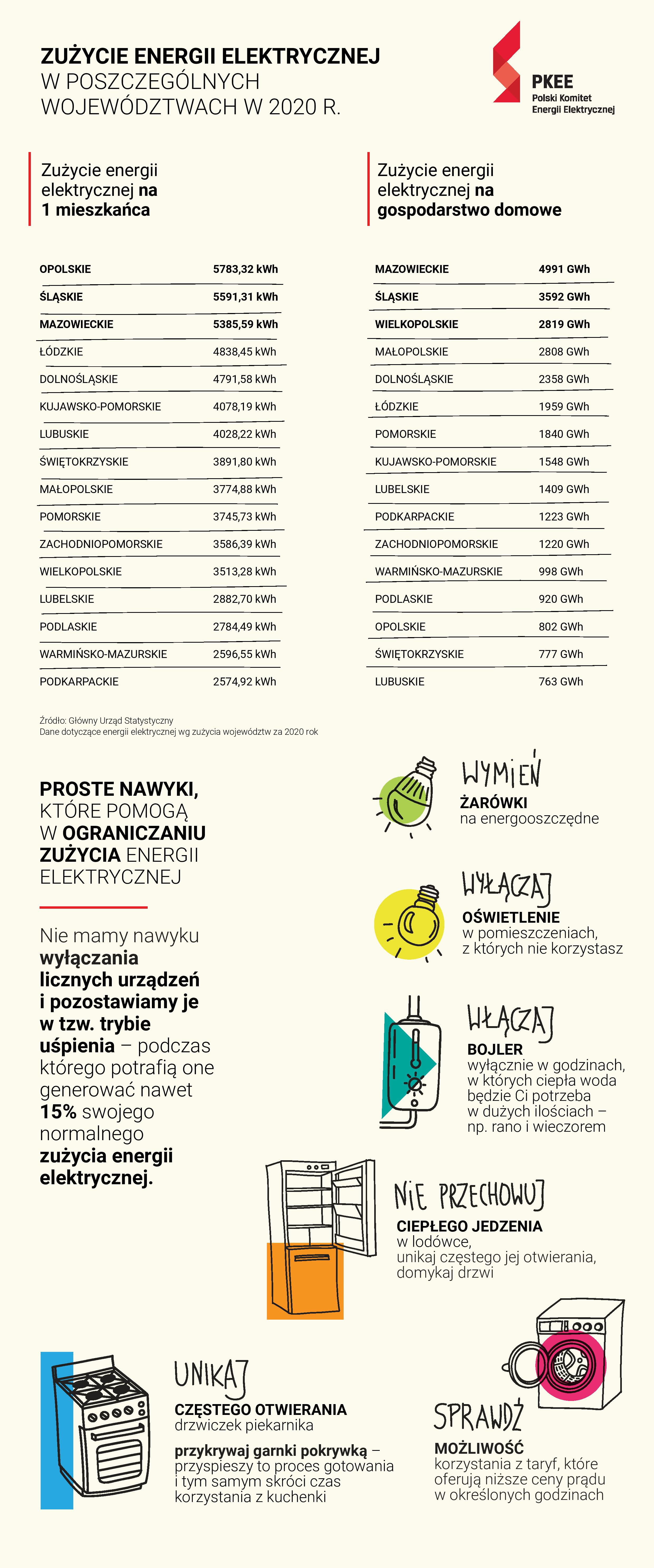 grafika_oszczedzanie_energii_wojewodztwa_pkee-page-001