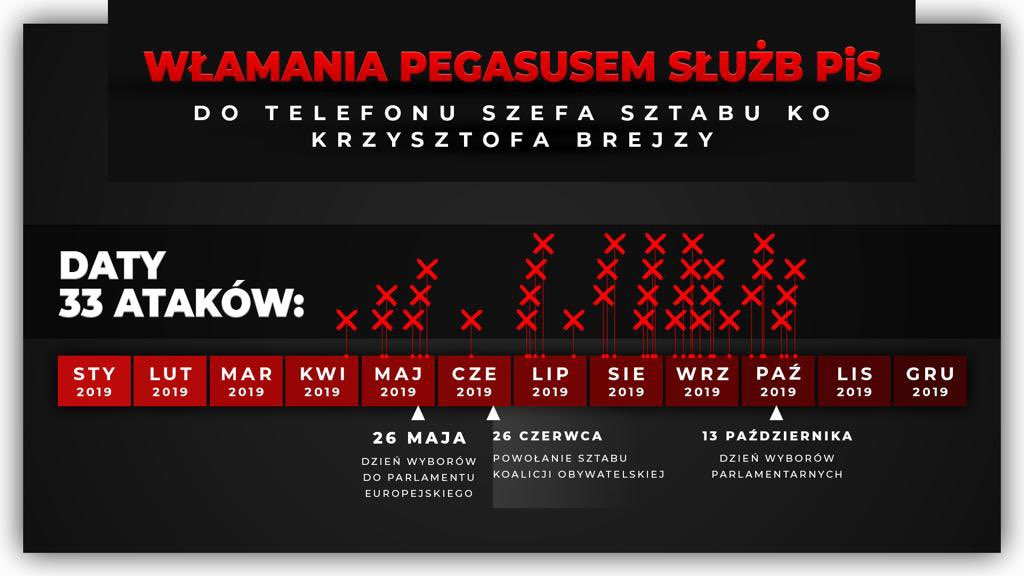 brejza-pegasus-timeline