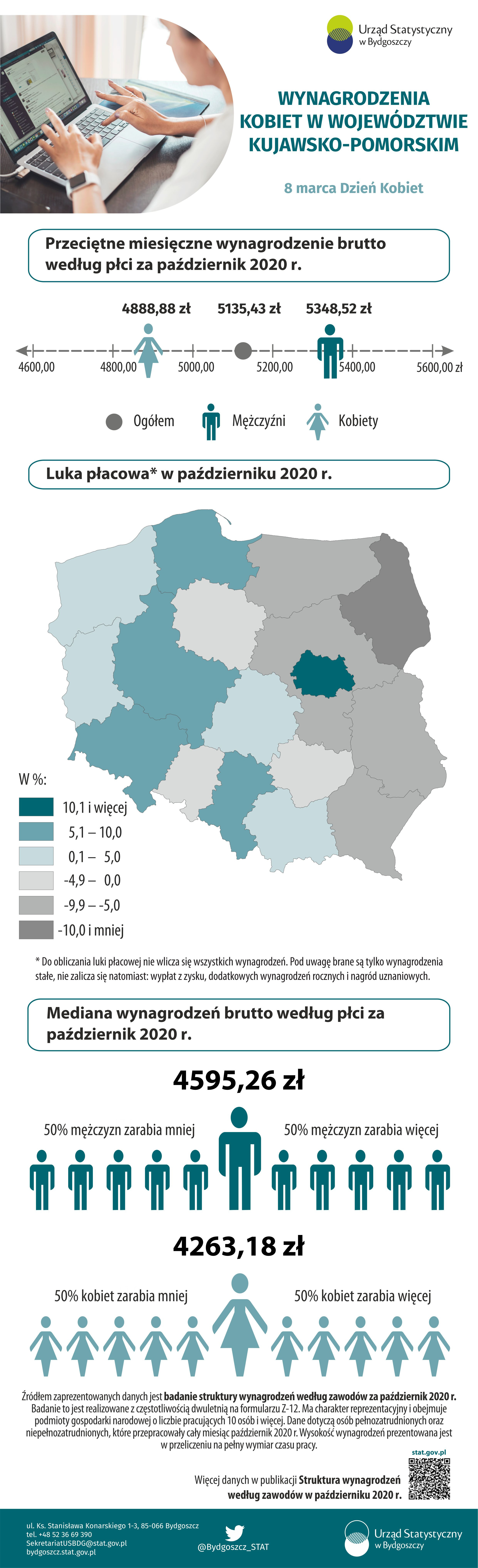 infografika_WYNAGRODZENIA KOBIET W WOJEWÓDZTWIE KUJAWSKO-POMORSKIM