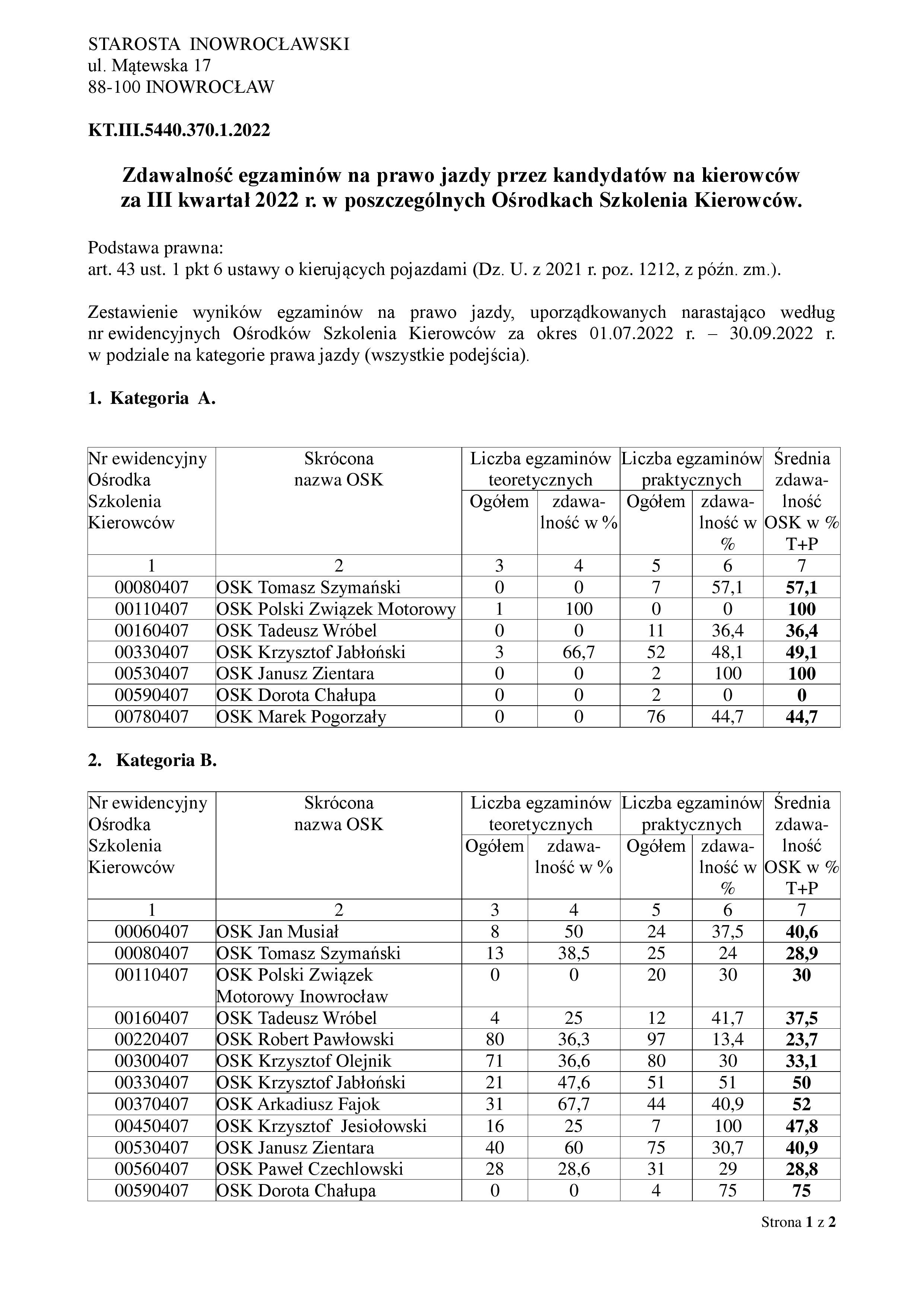 Zdawalność egzaminów na prawo jazdy - III kwartał 2022-page-001
