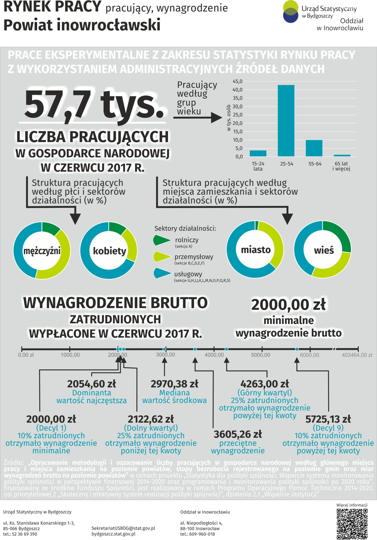 RYNEK PRACY - EKSPERYMENTALNY