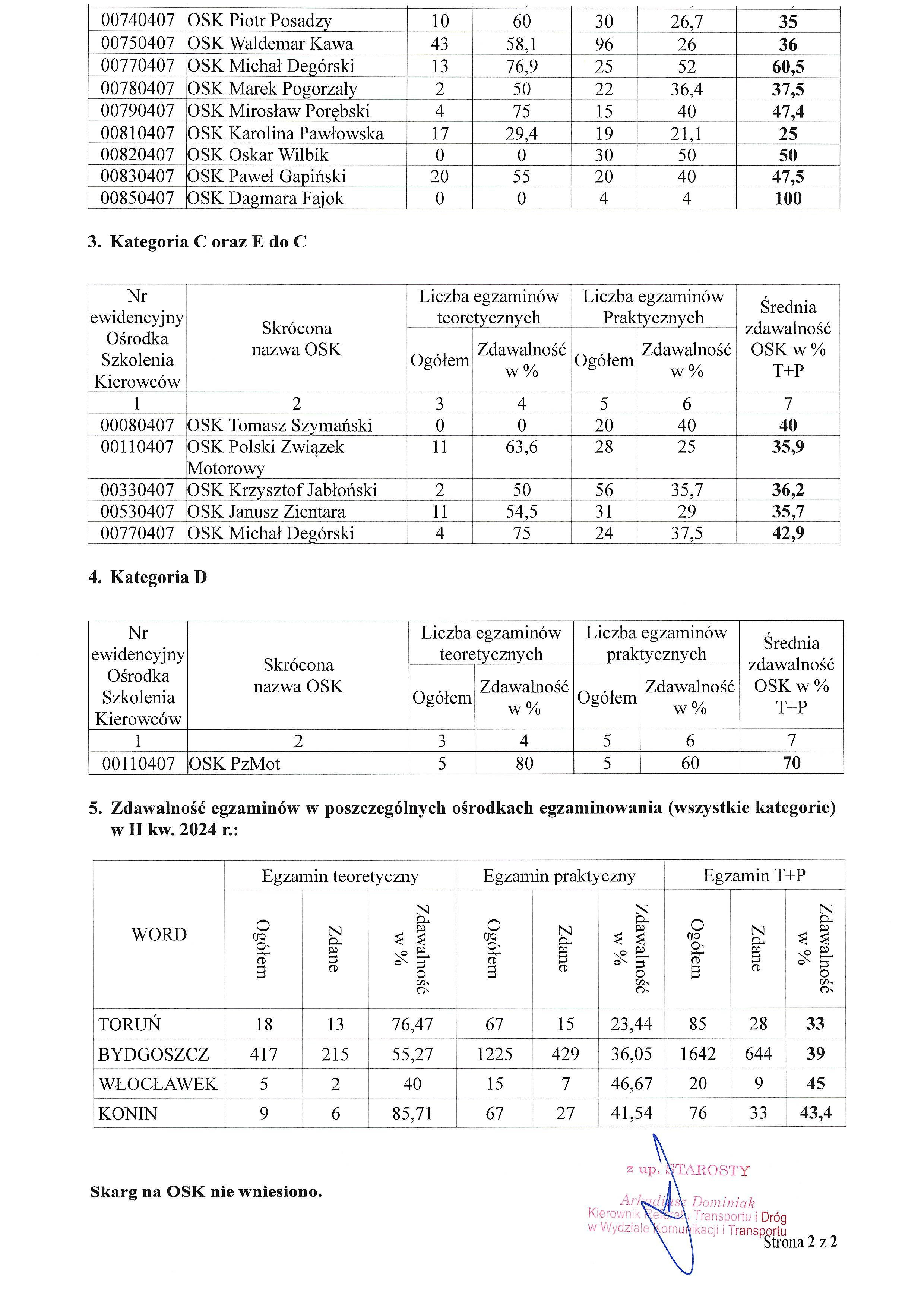 Zdawalność egzmaminów na prawo jazdy - II kwartał 2024 r.-page-002