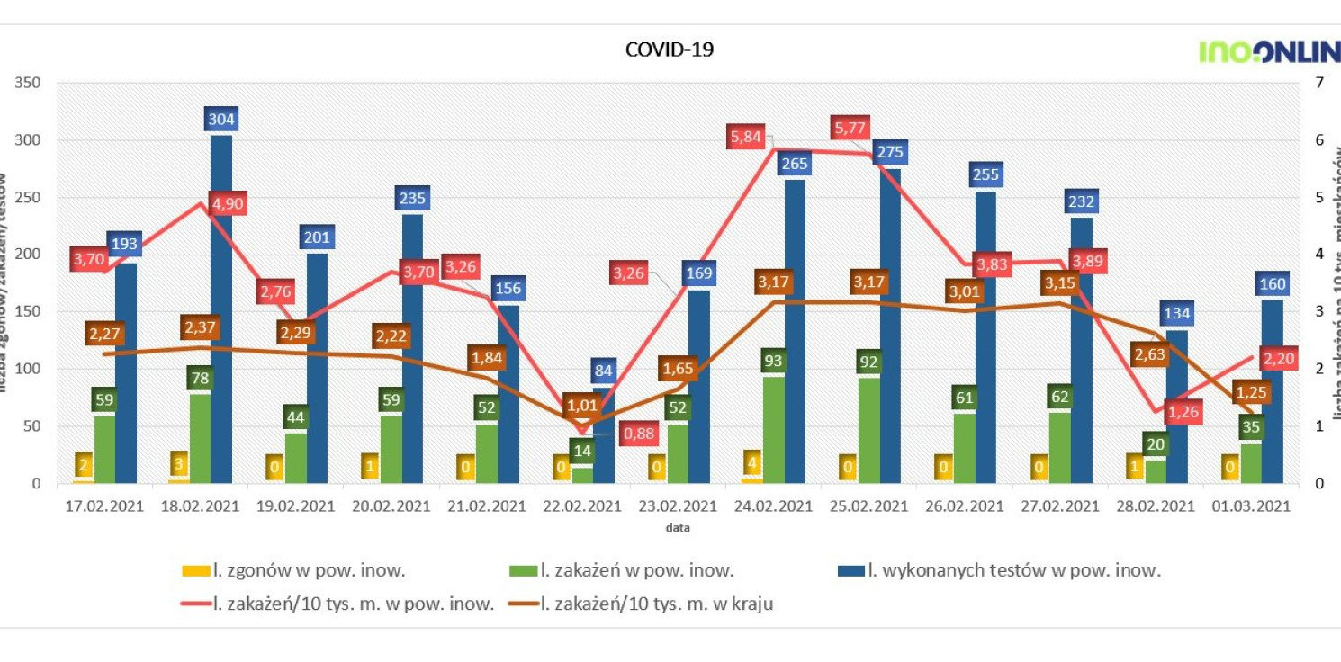 Inowrocław - COVID-19: więcej zakażeń, niż tydzień temu