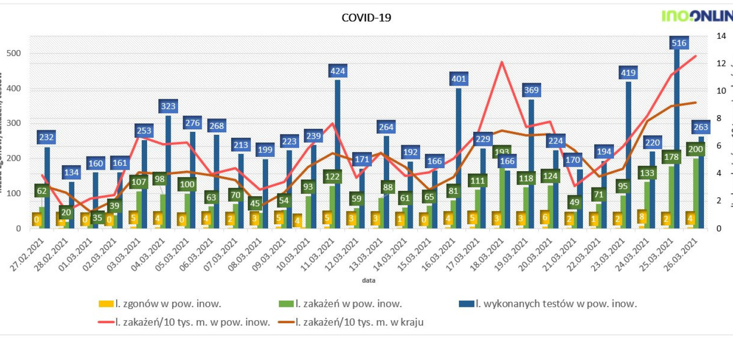 Inowrocław - COVID-19. Takich liczb jeszcze nie było