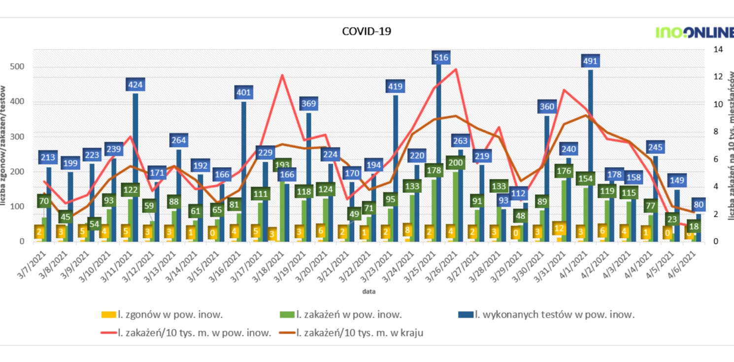 Inowrocław - Najnowsze dane o zakażeniach