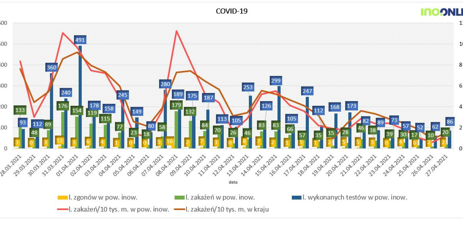Inowrocław - Najnowsze dane na temat epidemii
