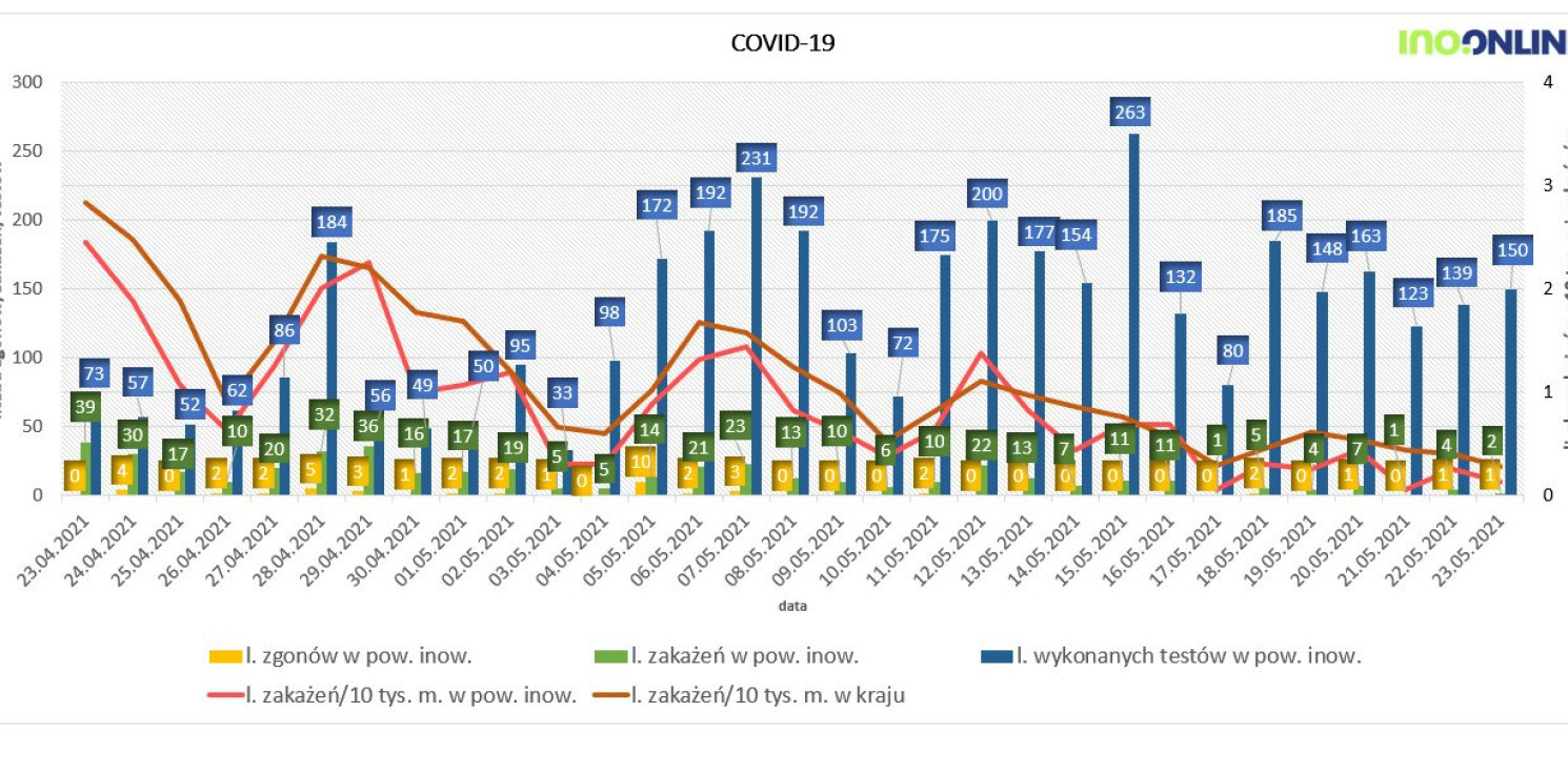 Inowrocław - Niedzielne dane na temat epidemii