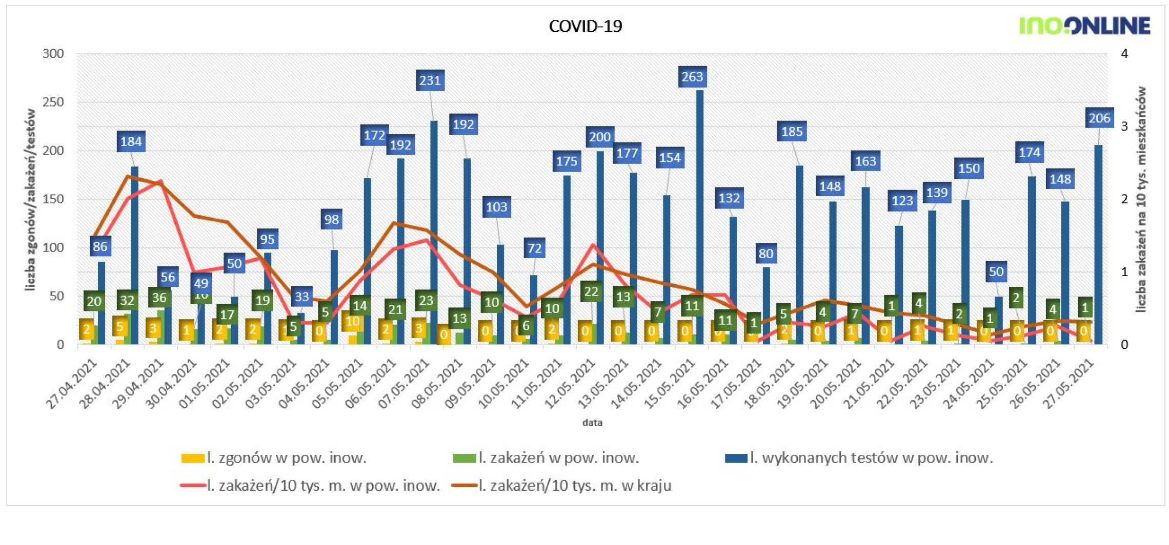 Inowrocław - Koronawirus. 206 testów i 1 nowe zakażenie