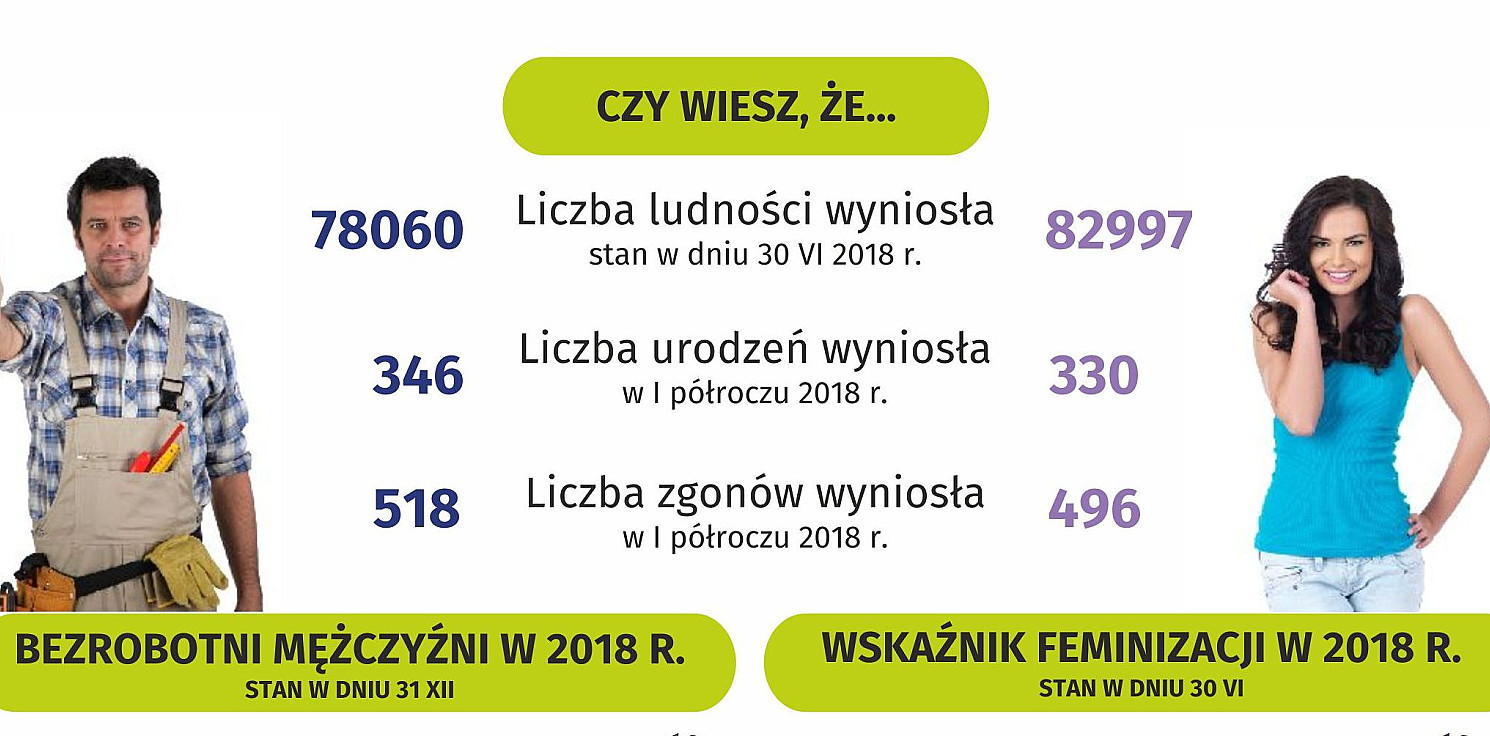 Inowrocław - Statystyczne ciekawostki z okazji Dnia Kobiet