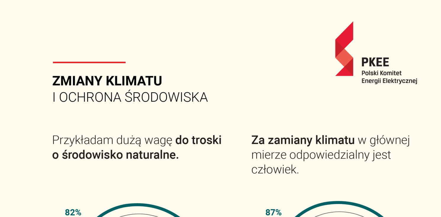 Kraj - Polacy mają świadomość swojego wpływu na zmniejszenie zmian klimatu