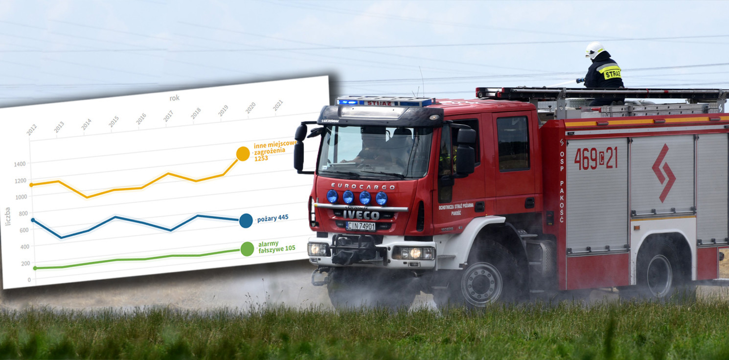Inowrocław - W 2021 pożarów było mniej, ale wyjazdów więcej. Dlaczego?