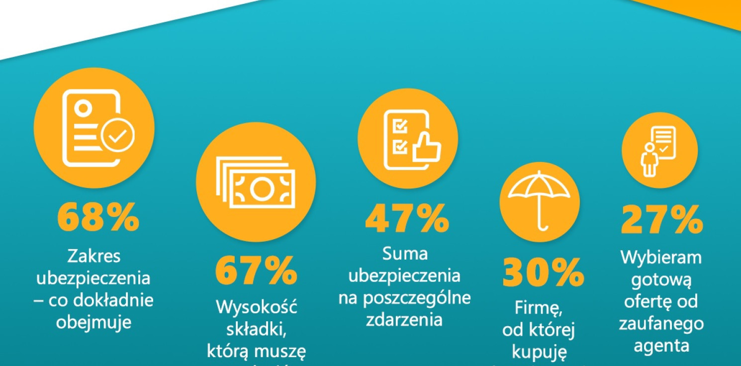 Kraj - Docenisz, gdy wycenisz - czy Polacy są niedoubezpieczeni?