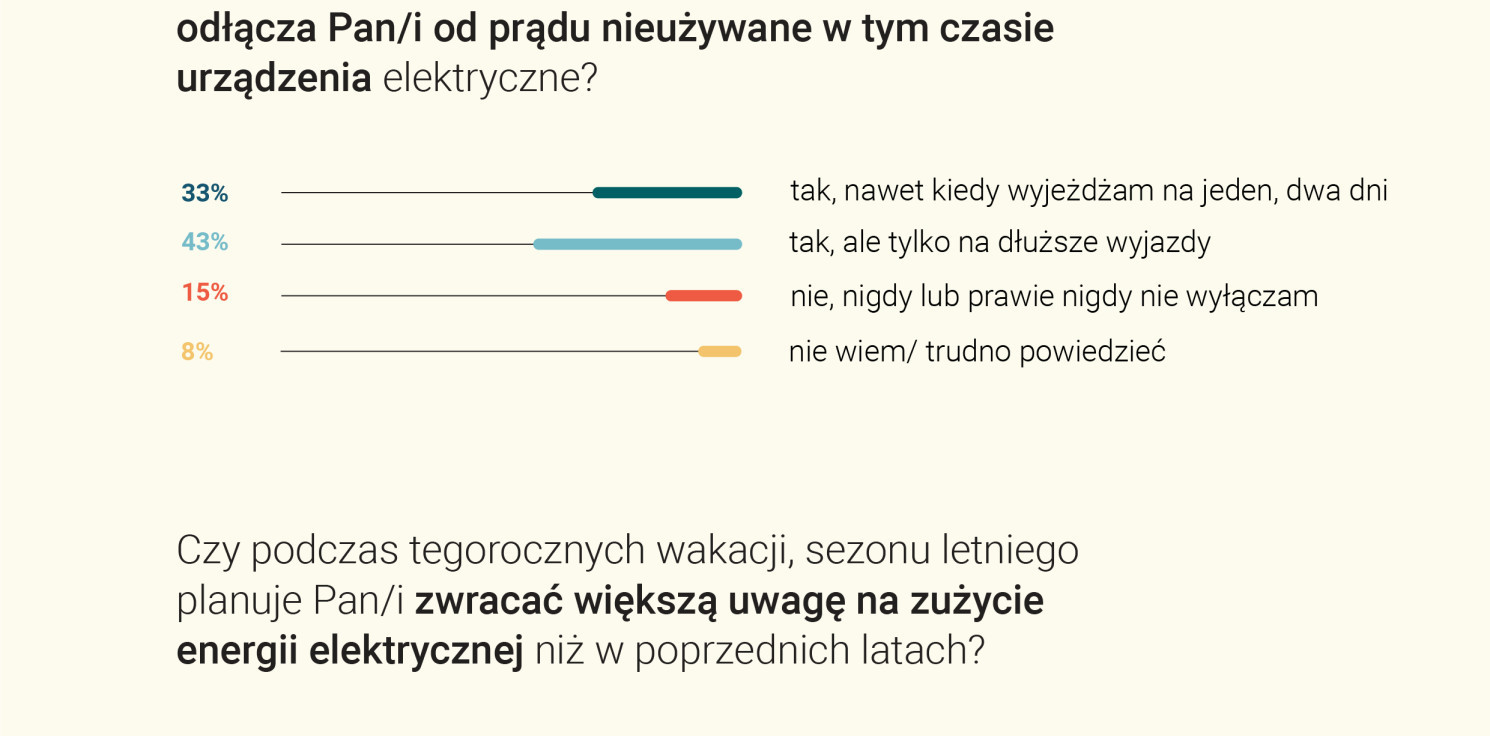 Kraj - Badanie IBRiS: Polacy potwierdzają, że zwracają większą uwagę na zużycie prądu, jednak z praktyką bywa różnie