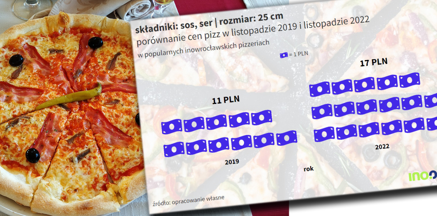 Inowrocław - Ile w Inowrocławiu trzeba zapłacić za pizzę? Nawet o połowę więcej, niż trzy lata temu