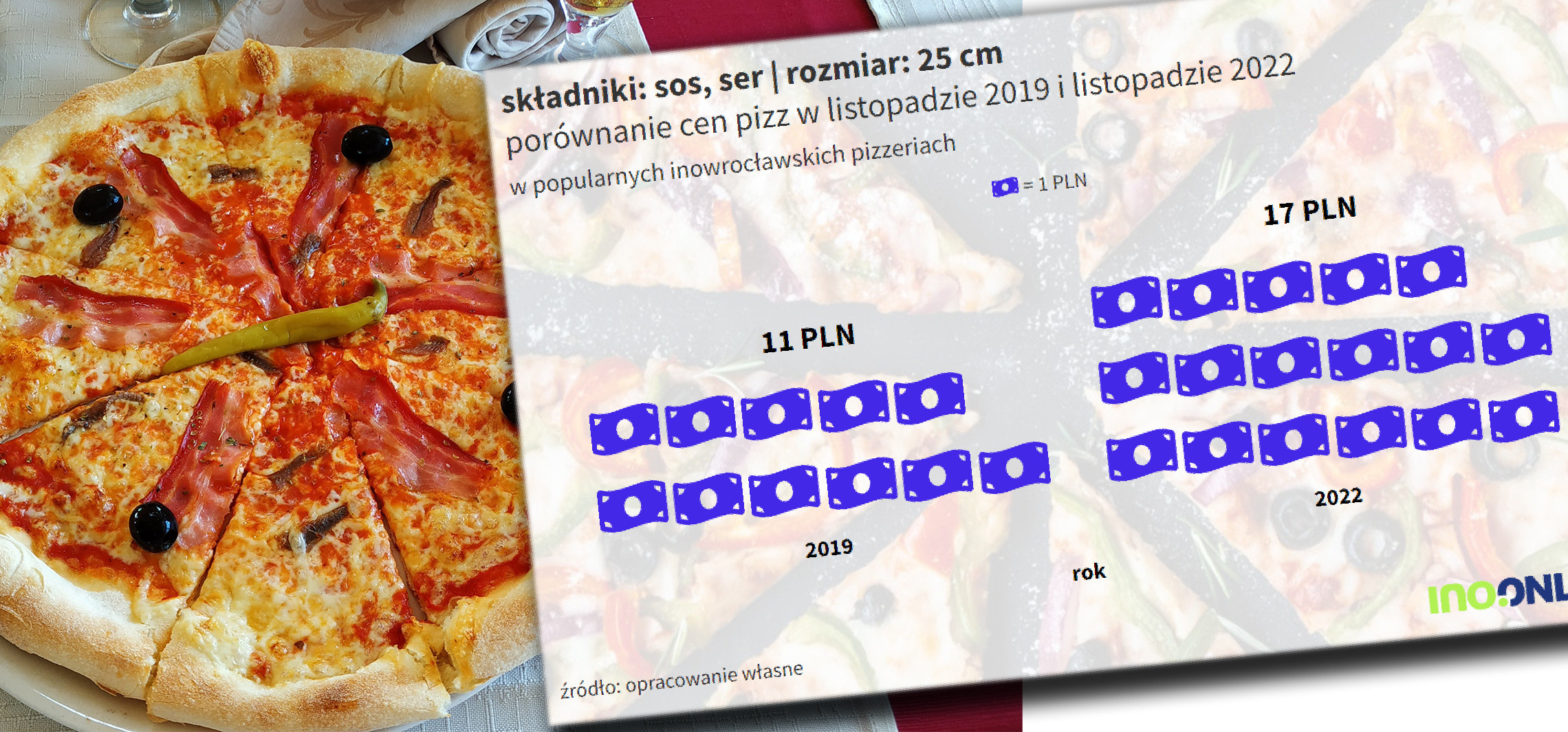 Inowrocław - Ile w Inowrocławiu trzeba zapłacić za pizzę? Nawet o połowę więcej, niż trzy lata temu