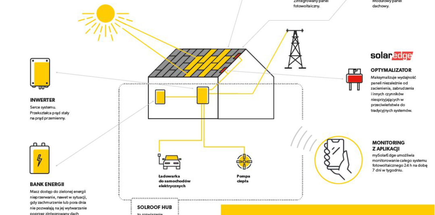 Region - Dachy Ekologiczny SOLROOF