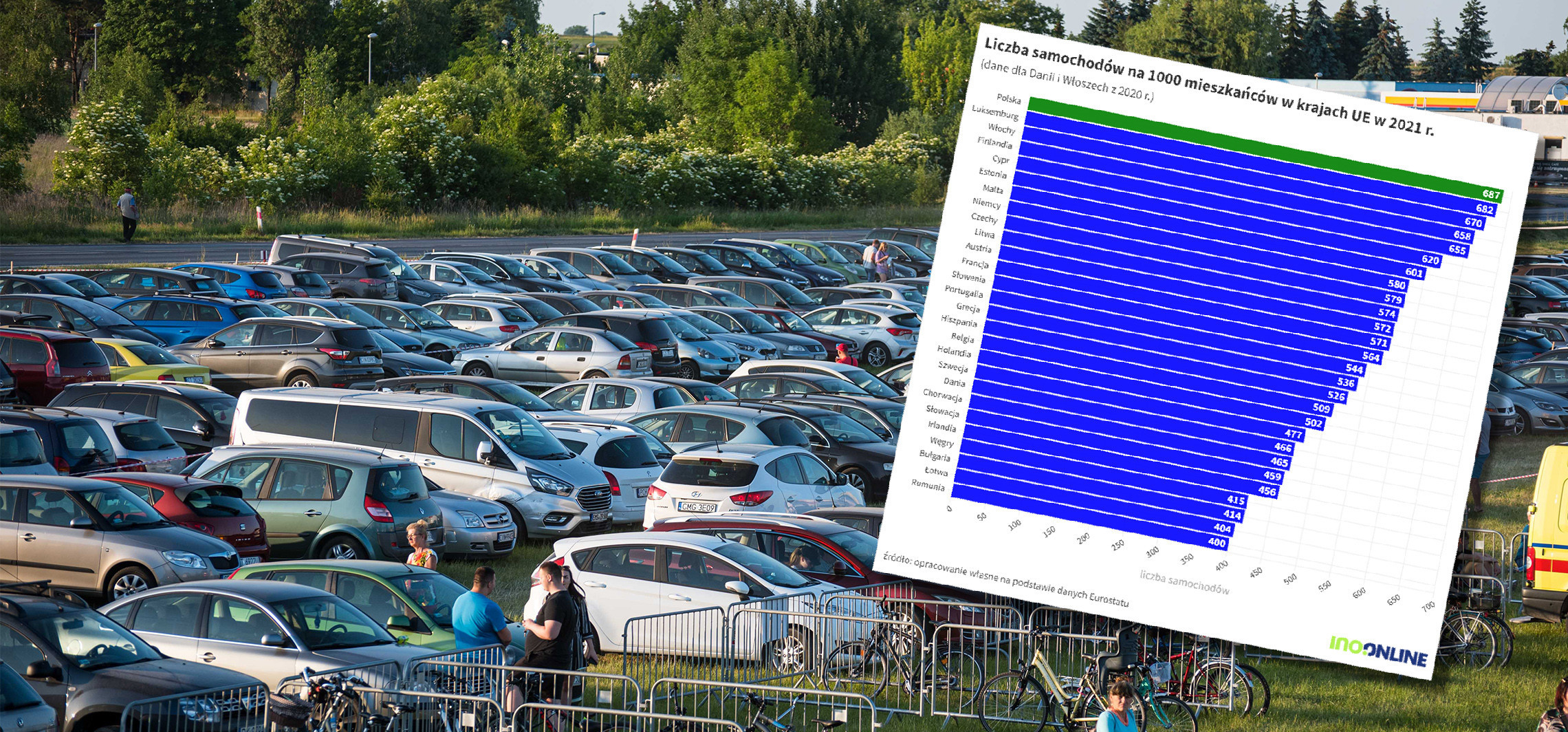 Moto wykres na niedzielę: mamy najwięcej aut w UE na 1000 mieszkańców