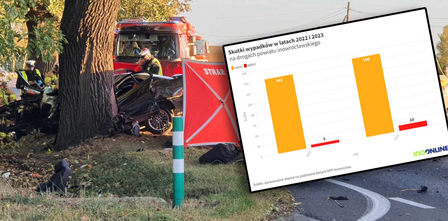 Inowrocław - W 2023 r. bardzo duży wzrost liczby ofiar wypadków drogowych w naszym powiecie