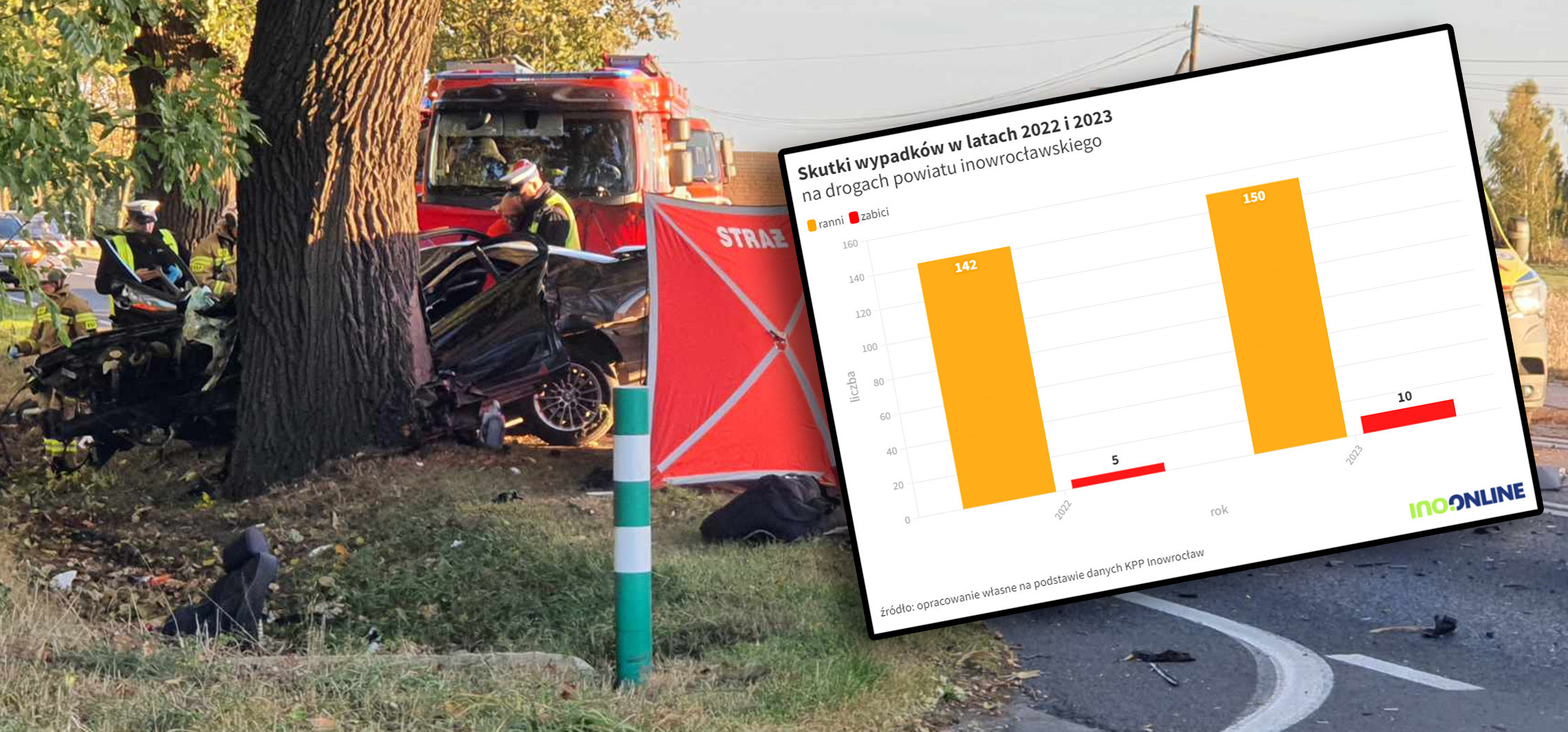 Inowrocław - W 2023 r. bardzo duży wzrost liczby ofiar wypadków drogowych w naszym powiecie