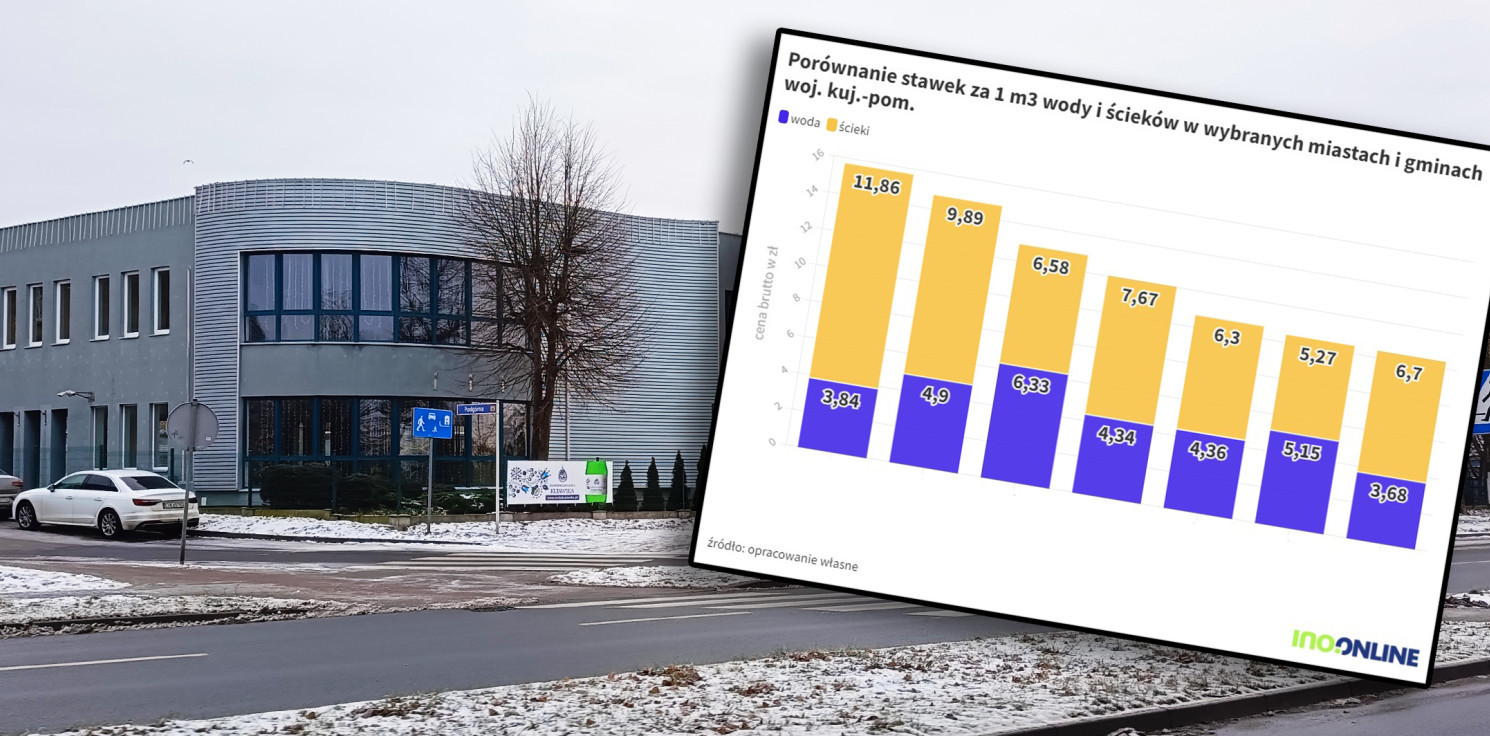 Inowrocław - Podwyżka za wodę w Inowrocławiu. Porównaliśmy ceny w innych miastach