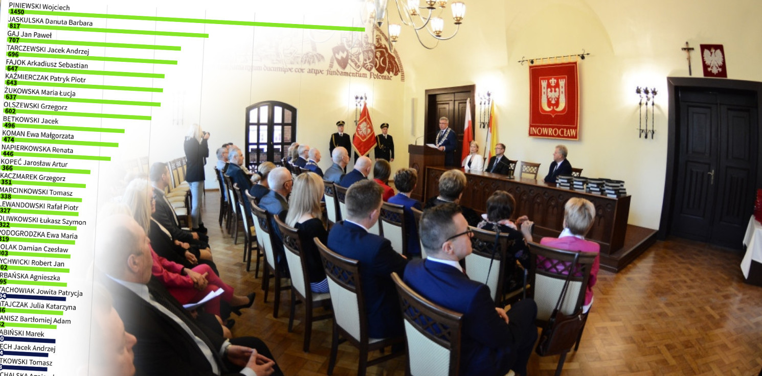 Inowrocław - Tak głosowaliśmy na miejskich radnych. Rekordzista zdobył 1450 głosów