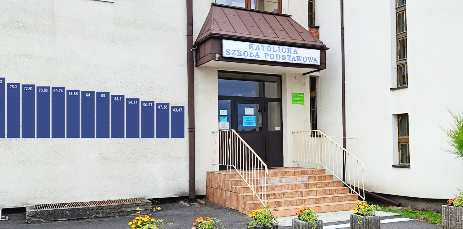 Inowrocław -  Znamy wyniki egzaminu ósmoklasisty. W której szkole napisali najlepiej?