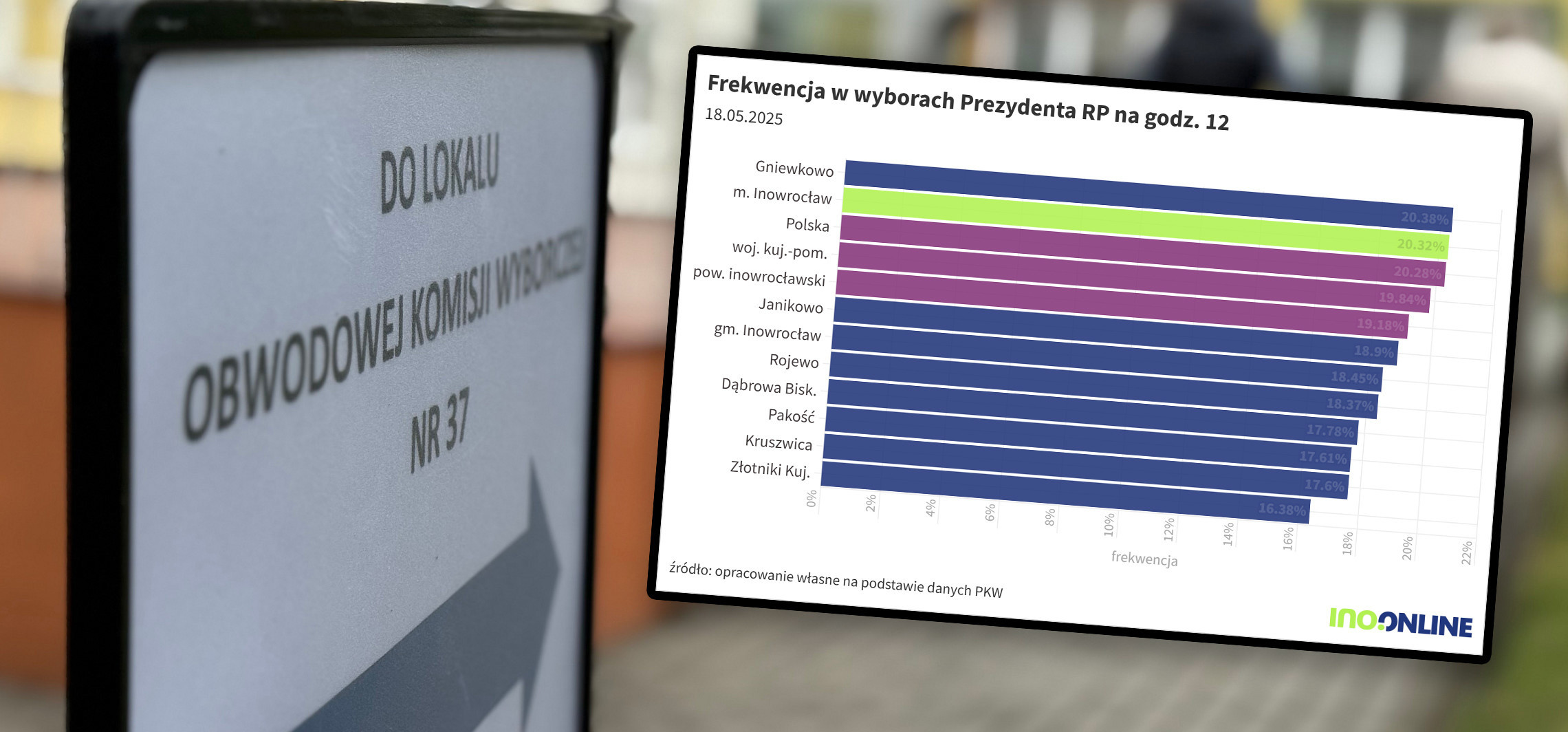 Inowrocław - Co piąty inowrocławian był już na wyborach