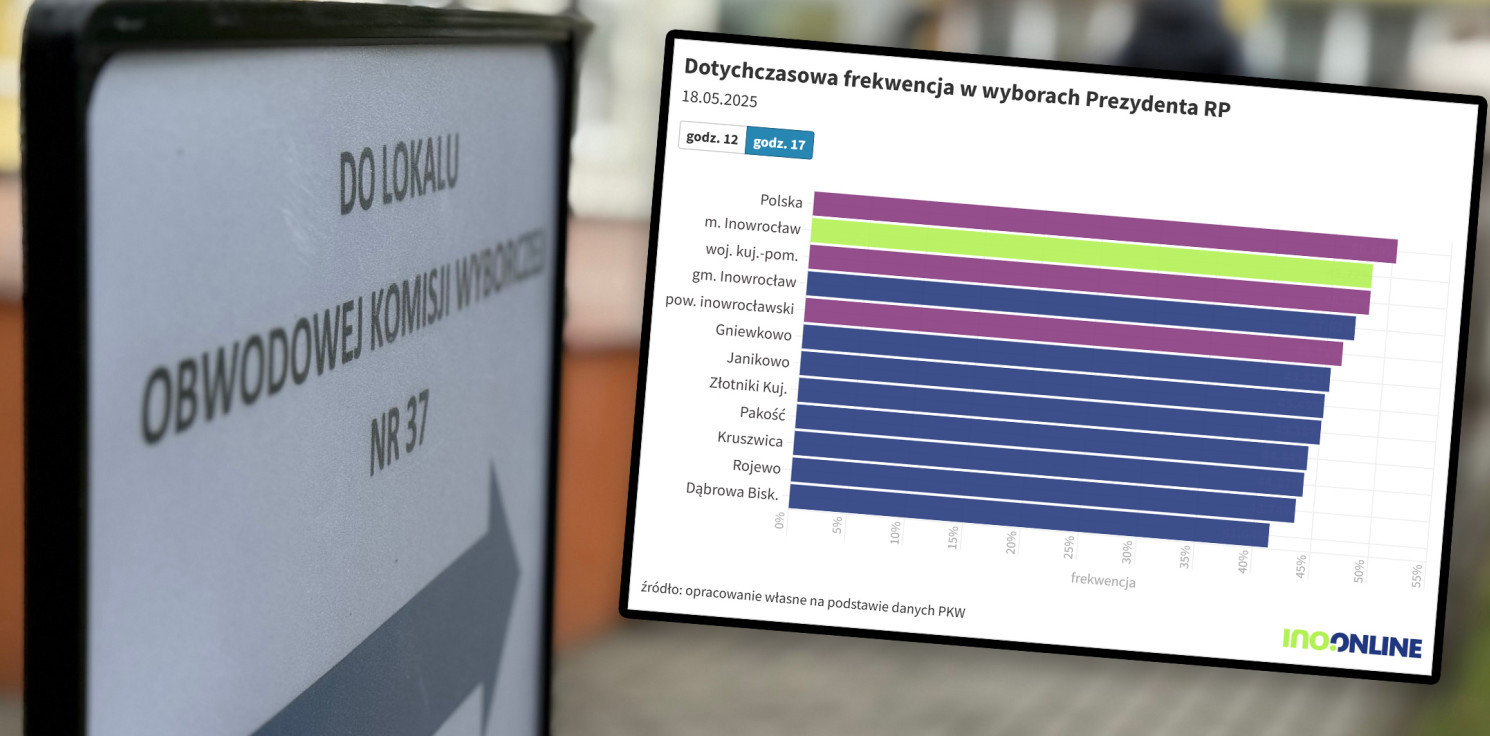 Inowrocław - Co drugi inowrocławianin był już na wyborach