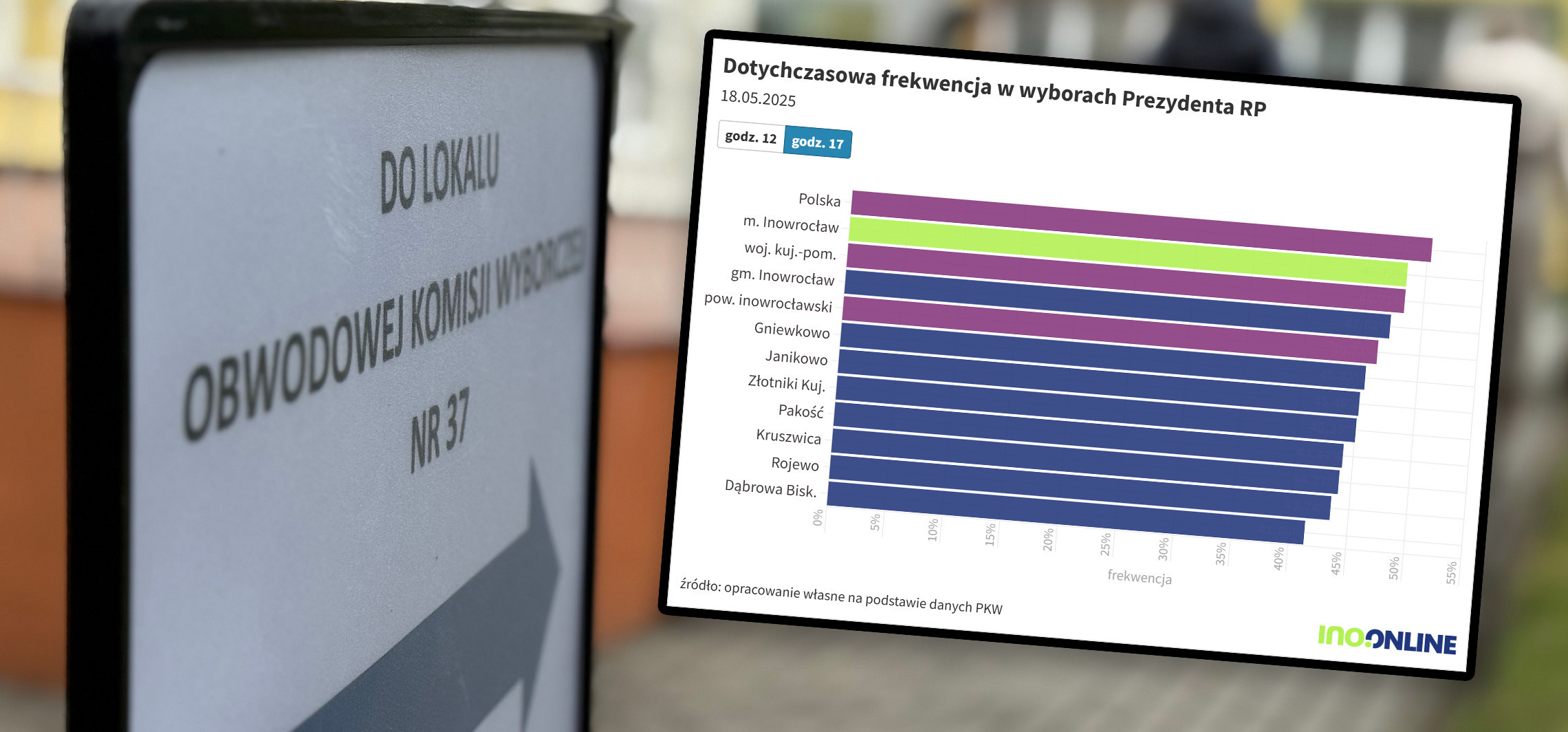 Inowrocław - Co drugi inowrocławianin był już na wyborach