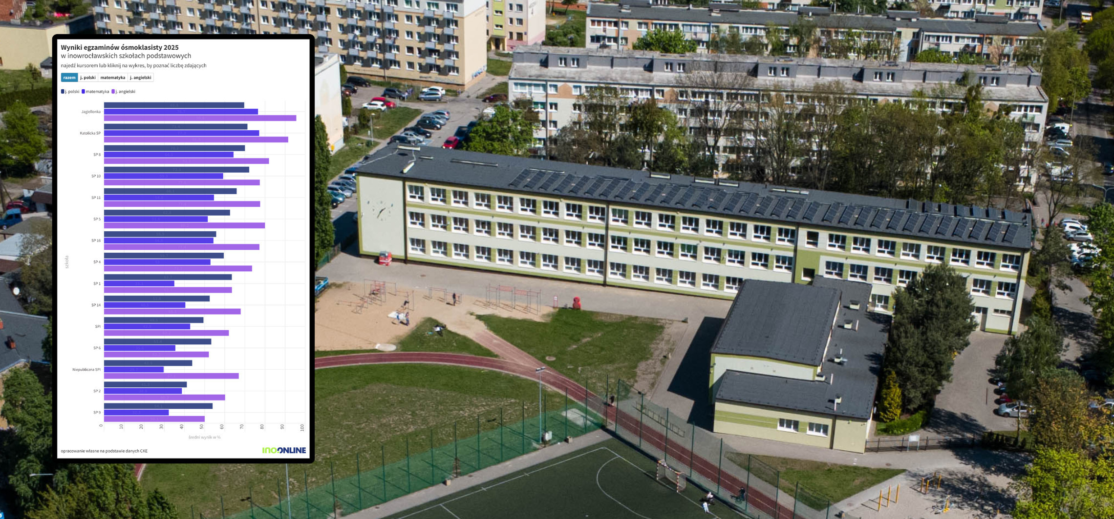 Mamy wyniki egzaminu ósmoklasisty. W której szkole zdali najlepiej?