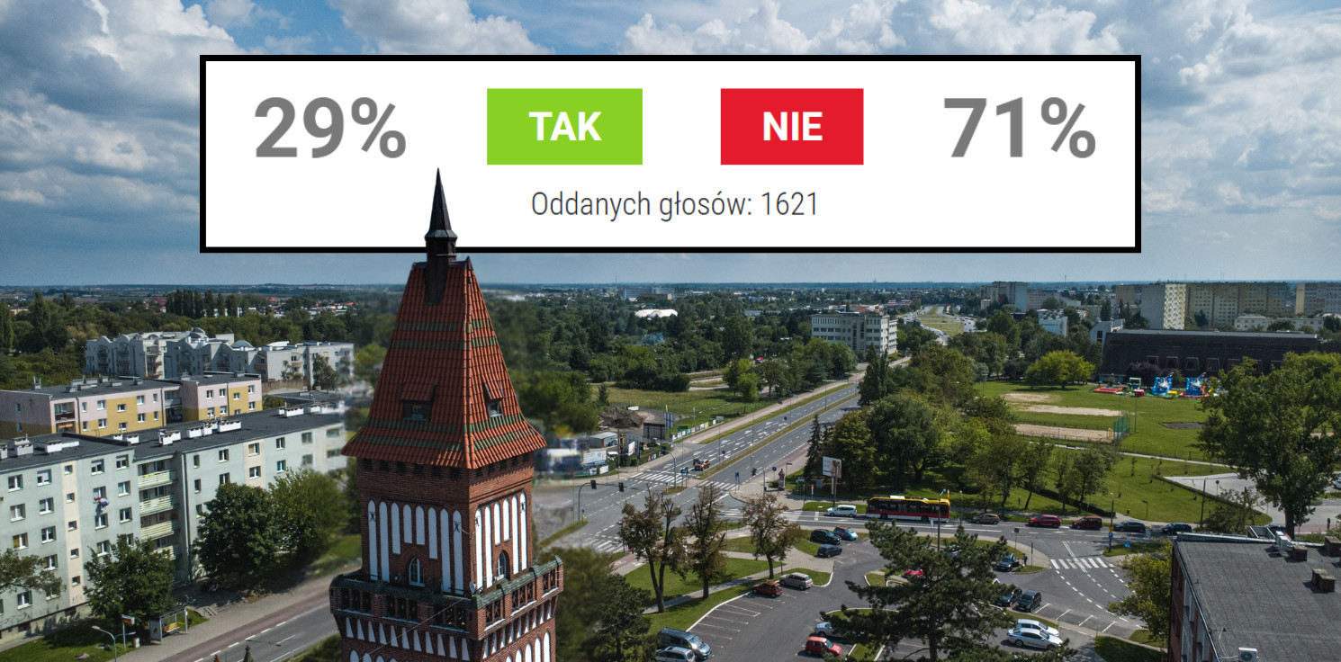Inowrocław - Co internauci sądzą o referendum? Mamy wyniki sondy