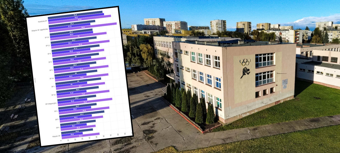 Mamy wyniki egzaminu ósmoklasisty. W tych szkołach napisali najlepiej