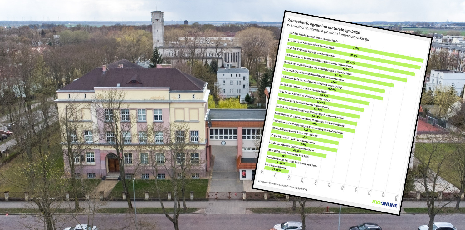 Inowrocław - Mamy wyniki matur. W jednej szkole napisali na 100%